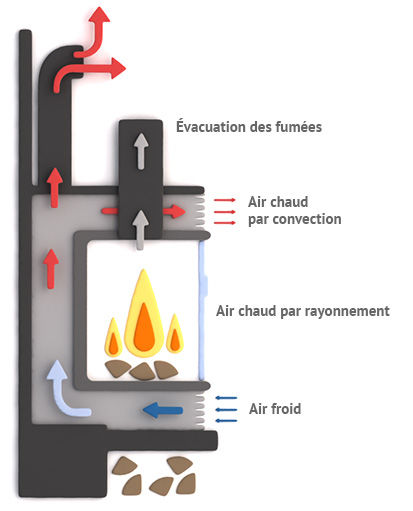 Comment installer un répartiteur d'air chaud ou récupérateur de chaleur  (cheminée insert bois) 